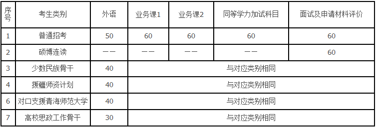 兰州大学考博分数线