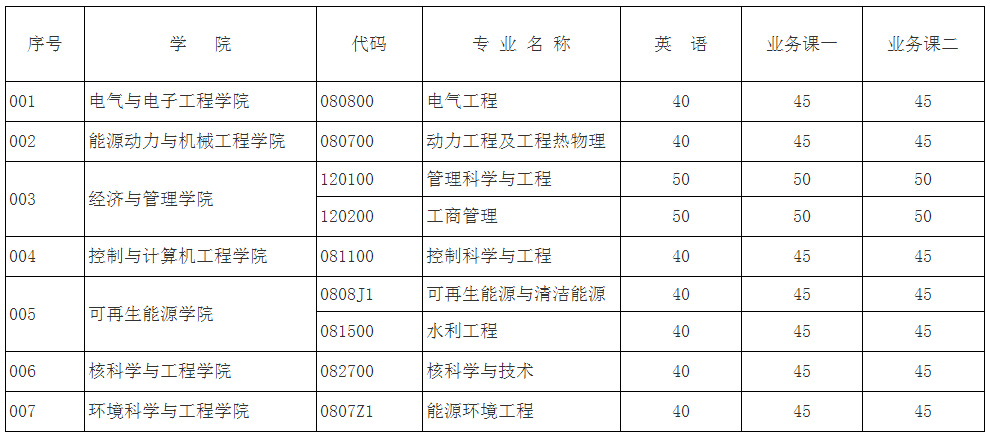 华北电力大学2019年博士研究生考博分数线要求 华慧考博频道将第一时间发布各招生单位2019年博士研究生招生考试、考博初试成绩、考博复试录取分数绩、及考博拟录取名单