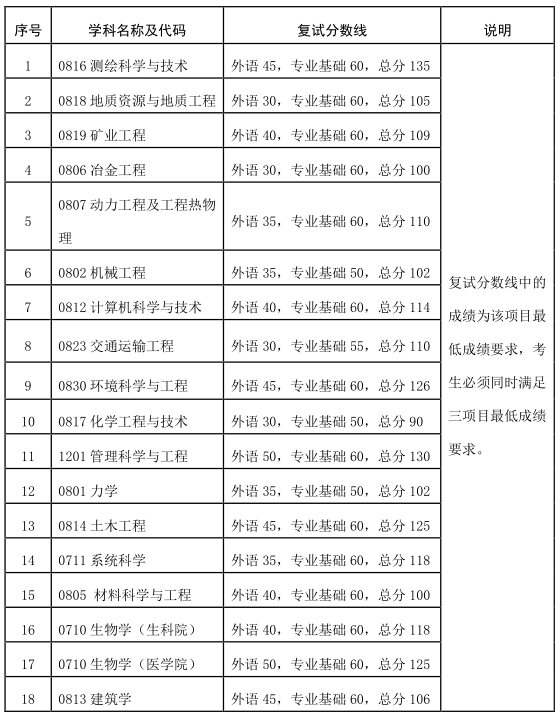 昆明理工大学2019年博士研究生考博复试分数线及复试名单