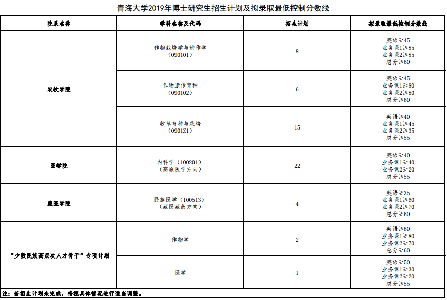 青海大学2019年博士研究生考博复试分数线要求