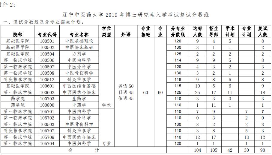 辽宁中医药大学考博分数线要求